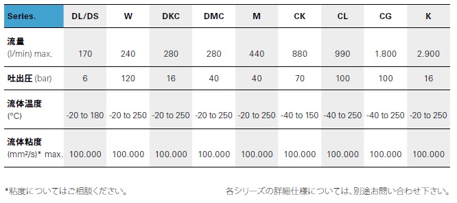 3軸スクリューポンプ<br/>マグネティックカップリング仕様